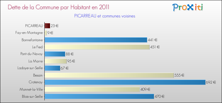 Dette par habitant de la commune en 2011 pour PICARREAU et les communes proches Comparaison de la dette par habitant de la commune en 2011 pour PICARREAU et les communes voisines