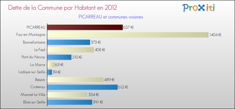 Dette par habitant de la commune en 2012 pour PICARREAU et les communes proches Comparaison de la dette par habitant de la commune en 2012 pour PICARREAU et les communes voisines