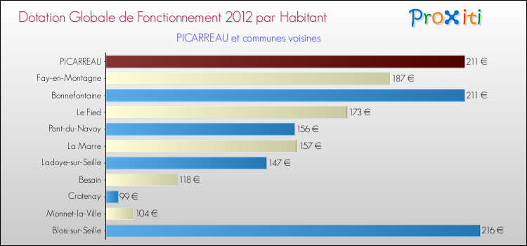 Montant des dotations globales de fonctionnement DGF par Habitant pour PICARREAU et les communes proches Comparaison des des dotations globales de fonctionnement DGF par habitant pour PICARREAU et les communes voisines