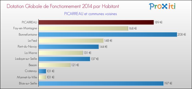 Montant des dotations globales de fonctionnement DGF par Habitant pour PICARREAU et les communes proches en 2014. Comparaison des des dotations globales de fonctionnement DGF par habitant pour PICARREAU et les communes voisines en 2014.