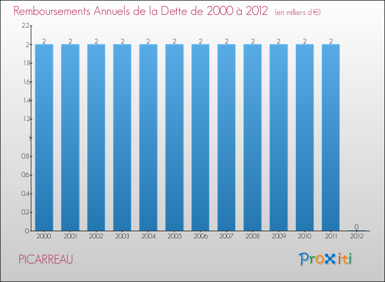 Evolution de l'annuité de la dette pour la commune de PICARREAU de 2000 à 2012 Annuités de la dette pour PICARREAU de 2000 à 2012