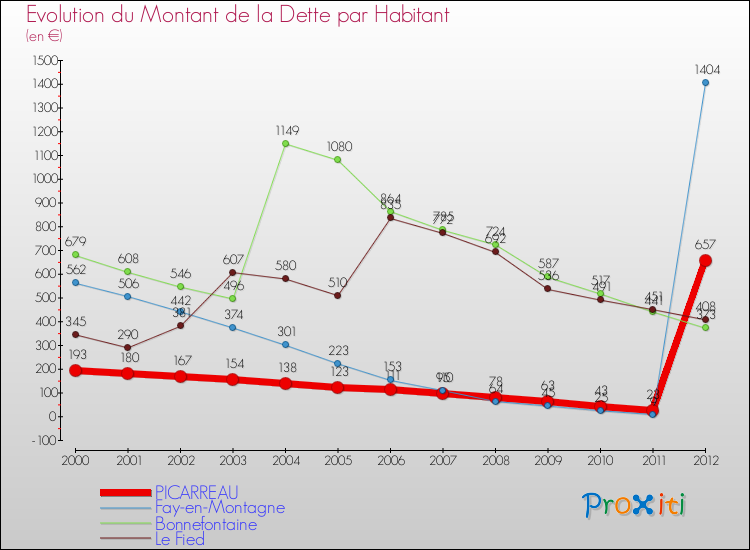 Evolution de la dette par habitant pour la commune de PICARREAU et les communes proches de 2000 à 2012 Comparaison de la dette par habitant pour PICARREAU et les communes voisines de 2000 à 2012