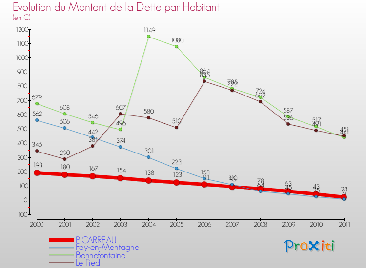 Evolution de la dette par habitant pour la commune de PICARREAU et les communes proches Comparaison de la dette par habitant pour PICARREAU et les communes voisines