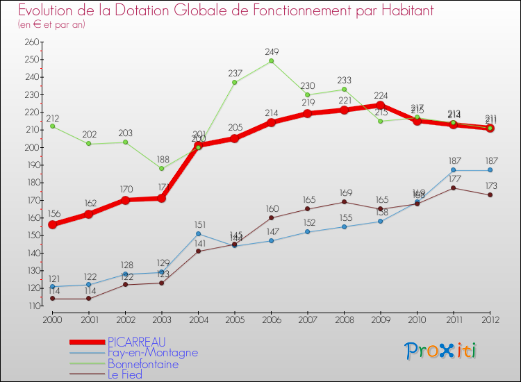Evolution et montant de la dotation globale de fonctionnement par Habitant pour PICARREAU et les communes proches Comparaison des dotations globales de fonctionnement par habitant pour PICARREAU et les communes voisines
