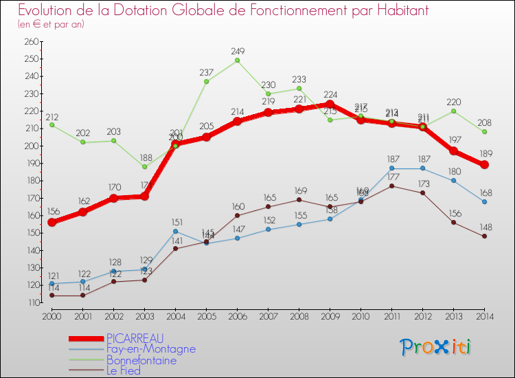 Evolution et montant de la dotation globale de fonctionnement par Habitant pour PICARREAU et les communes proches de 2000 à 2014. Comparaison des dotations globales de fonctionnement par habitant pour PICARREAU et les communes voisines de 2000 à 2014.