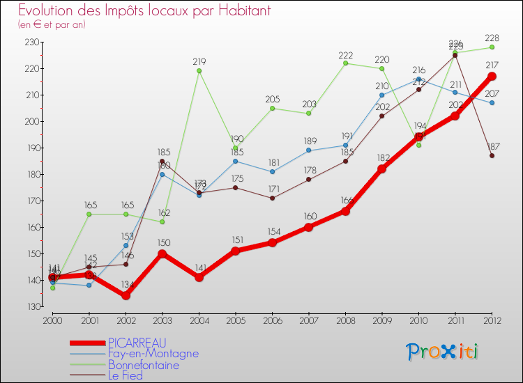 Evolution et montant des impôts locaux par Habitant pour PICARREAU et les communes proches Comparaison des impôts locaux par habitant pour PICARREAU et les communes voisines