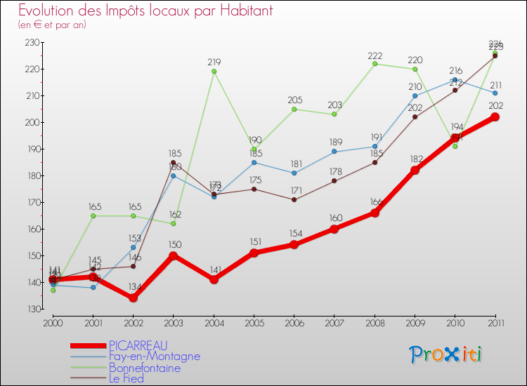 Evolution et montant des impôts locaux par Habitant pour PICARREAU et les communes proches Comparaison des impôts locaux par habitant pour PICARREAU et les communes voisines