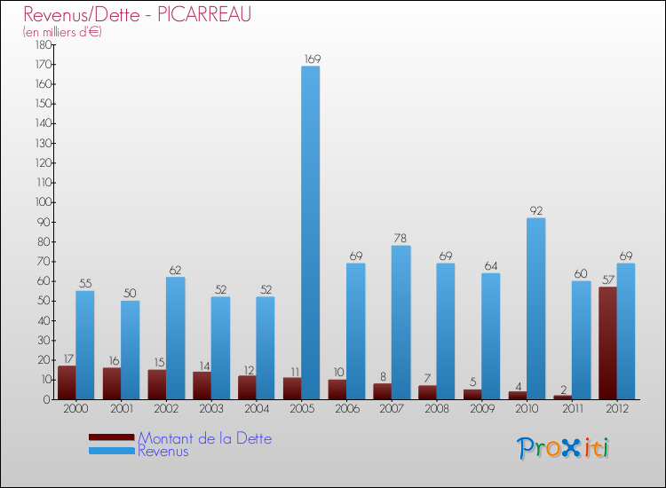 Evolution comparée de la dette et des revenus pour la commune de PICARREAU de 2000 à 2012 Comparaison de la dette et des revenus pour PICARREAU de 2000 à 2012