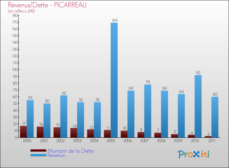Evolution comparée de la dette et des revenus pour la commune de PICARREAU de 2000 à 2011 Comparaison de la dette et des revenus pour PICARREAU de 2000 à 2011