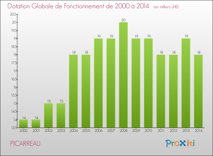 Evolution du montant de la Dotation Globale de Fonctionnement pour la commune de PICARREAU de 2000 à 2014 Evolution du montant de la Dotation Globale de Fonctionnement pour PICARREAU de 2000 à 2014