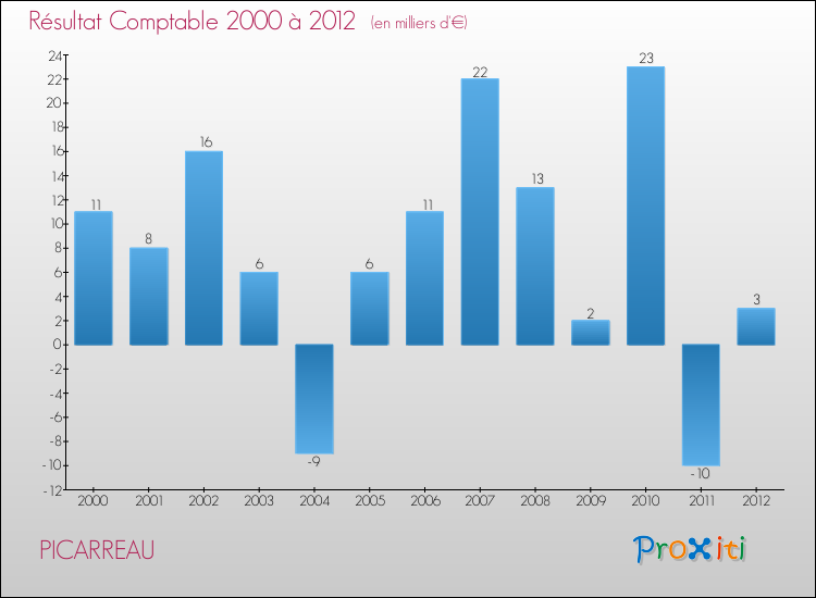 Evolution du résultat comptable pour la commune de PICARREAU de 2000 à 2012 Evolution du résultat comptable pour PICARREAU de 2000 à 2012