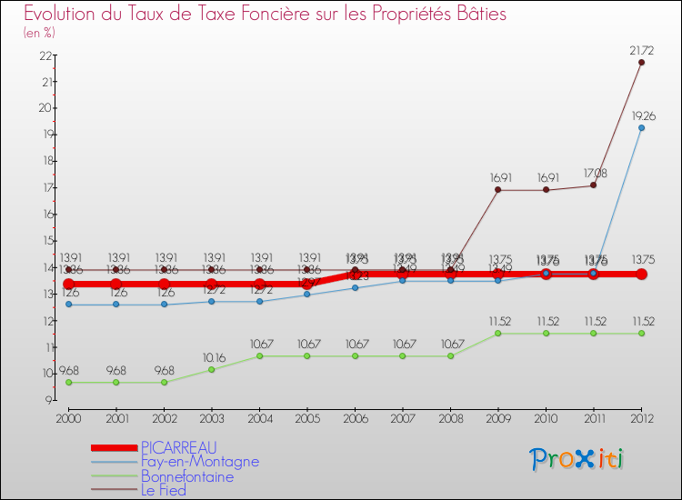 Evolution du taux de la taxe foncière sur le bati pour PICARREAU et les communes proches de 2000 à 2012 Comparaison des taux de taxe foncière sur le bati pour PICARREAU et les communes voisines de 2000 à 2012