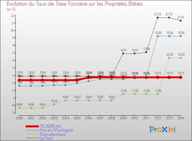 Evolution du taux de la taxe foncière sur le bati pour PICARREAU et les communes proches de 2000 à 2014 Comparaison des taux de taxe foncière sur le bati pour PICARREAU et les communes voisines de 2000 à 2014