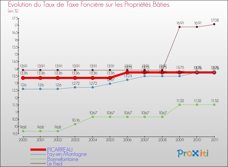 Evolution du taux de la taxe foncière sur le bati pour PICARREAU et les communes proches Comparaison des taux de taxe foncière sur le bati pour PICARREAU et les communes voisines