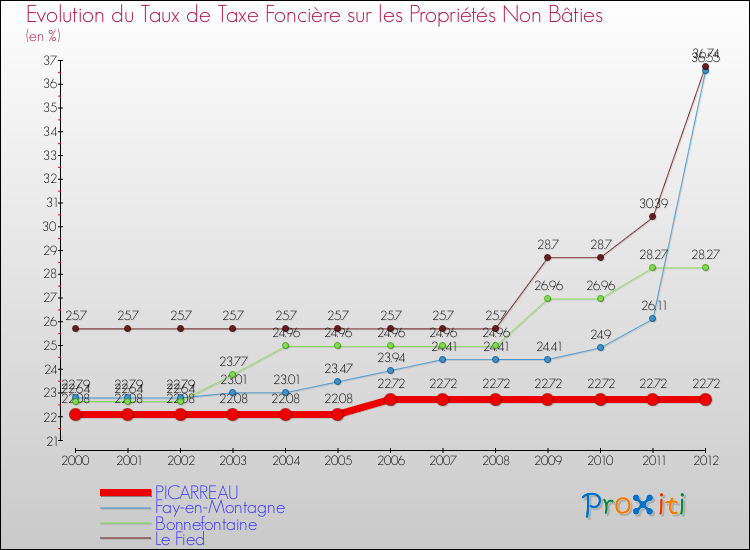 Evolution du taux de la taxe foncière sur les immeubles et terrains non batis pour PICARREAU et les communes proches de 2000 à 2012 Comparaison des taux de la taxe foncière sur les immeubles et terrains non batis pour PICARREAU et les communes voisines de 2000 à 2012