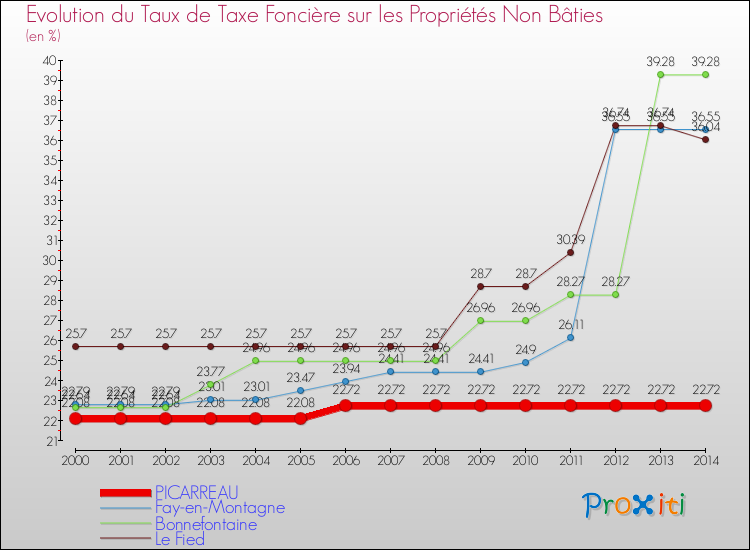 Evolution du taux de la taxe foncière sur les immeubles et terrains non batis pour PICARREAU et les communes proches de 2000 à 2014 Comparaison des taux de la taxe foncière sur les immeubles et terrains non batis pour PICARREAU et les communes voisines de 2000 à 2014