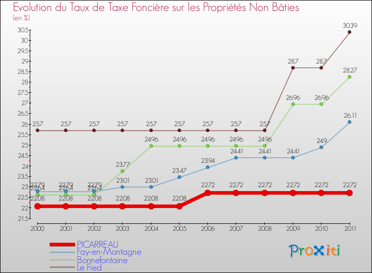 Evolution du taux de la taxe foncière sur les immeubles et terrains non batis pour PICARREAU et les communes proches Comparaison des taux de la taxe foncière sur les immeubles et terrains non batis pour PICARREAU et les communes voisines