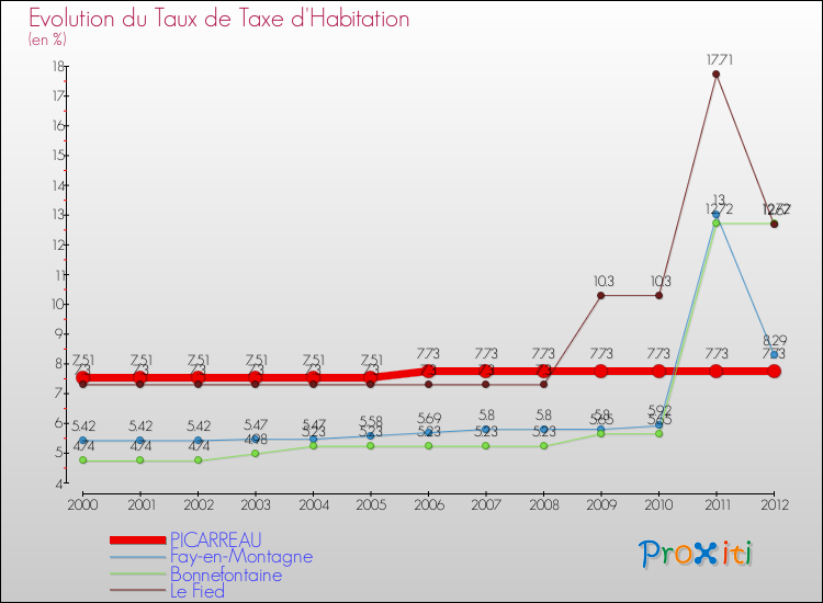 Evolution du taux de la taxe d'habitation pour PICARREAU et les communes proches Comparaison des taux de la taxe d'habitation pour PICARREAU et les communes voisines