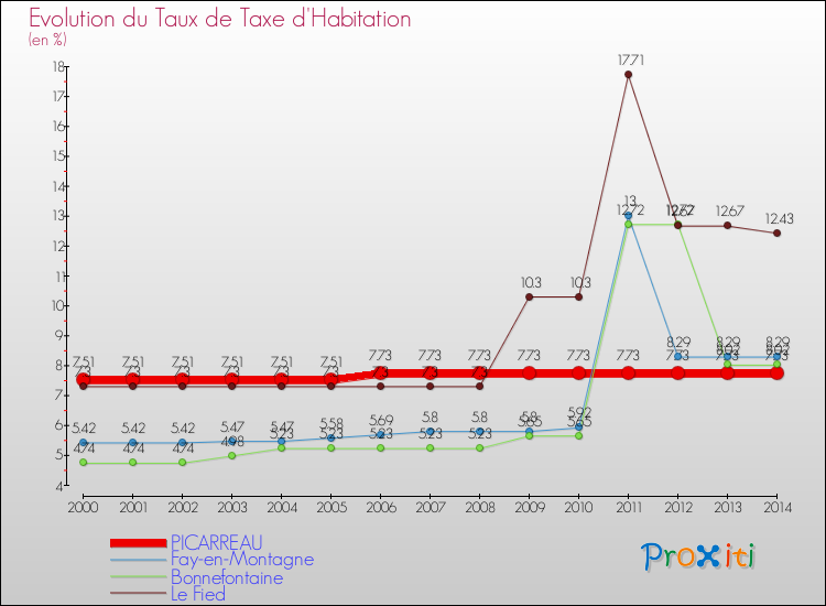 Evolution du taux de la taxe d'habitation pour PICARREAU et les communes proches de 2000 à 2014 Comparaison des taux de la taxe d'habitation pour PICARREAU et les communes voisines de 2000 à 2014