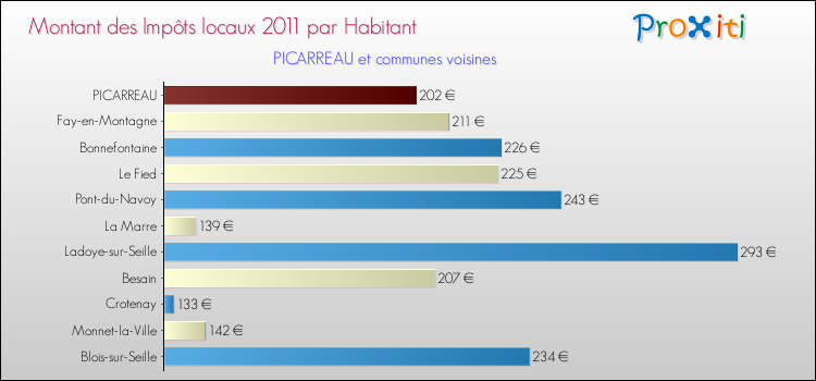 Montant des impôts locaux par Habitant pour PICARREAU et les communes proches Comparaison des impôts locaux par habitant pour PICARREAU et les communes voisines