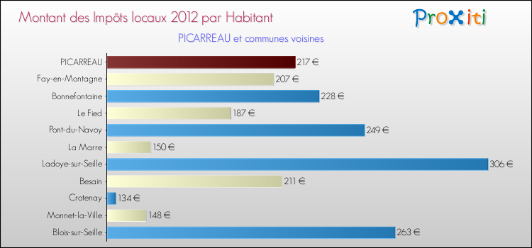 Montant des impôts locaux par Habitant pour PICARREAU et les communes proches Comparaison des impôts locaux par habitant pour PICARREAU et les communes voisines