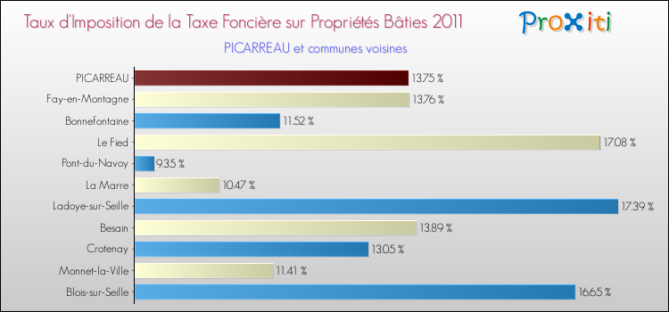 Taux d'imposition de la taxe foncière sur le bati 2011 pour PICARREAU et les communes proches Comparaison des taux d'imposition de la taxe foncière sur le bati 2011 pour PICARREAU et les communes voisines