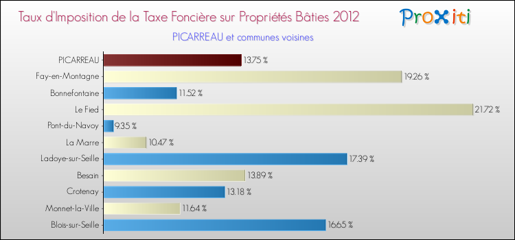 Taux d'imposition de la taxe foncière sur le bati 2012 pour PICARREAU et les communes proches Comparaison des taux d'imposition de la taxe foncière sur le bati 2012 pour PICARREAU et les communes voisines