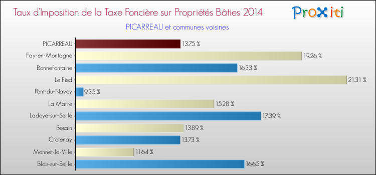 Taux d'imposition de la taxe foncière sur le bati 2014 pour PICARREAU et les communes proches Comparaison des taux d'imposition de la taxe foncière sur le bati 2014 pour PICARREAU et les communes voisines