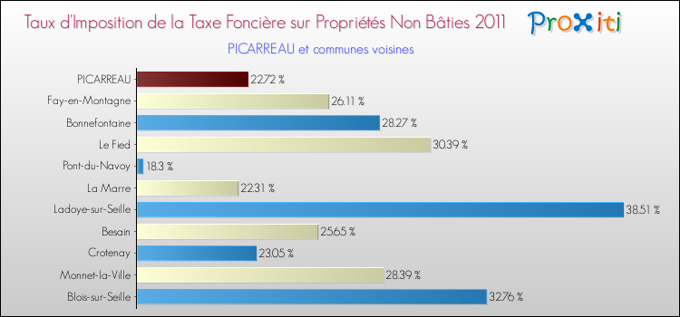 Taux d'imposition de la taxe foncière sur les immeubles et terrains non batis 2011 pour PICARREAU et les communes proches Comparaison des taux d'imposition de la taxe foncière sur les immeubles et terrains non batis 2011 pour PICARREAU et les communes voisines