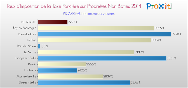 Taux d'imposition de la taxe foncière sur les immeubles et terrains non batis 2014 pour PICARREAU et les communes proches Comparaison des taux d'imposition de la taxe foncière sur les immeubles et terrains non batis 2014 pour PICARREAU et les communes voisines