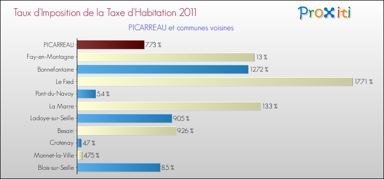 Taux d'imposition de la taxe d'habitation 2011 pour PICARREAU et les communes proches Comparaison des taux d'imposition de la taxe d'habitation 2011 pour PICARREAU et les communes voisines