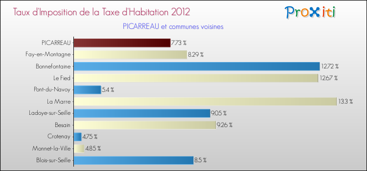 Taux d'imposition de la taxe d'habitation 2012 pour PICARREAU et les communes proches Comparaison des taux d'imposition de la taxe d'habitation 2012 pour PICARREAU et les communes voisines