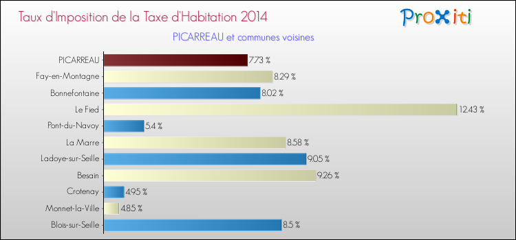 Taux d'imposition de la taxe d'habitation 2014 pour PICARREAU et les communes proches Comparaison des taux d'imposition de la taxe d'habitation 2014 pour PICARREAU et les communes voisines