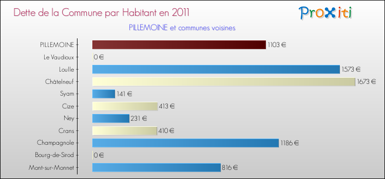 Dette par habitant de la commune en 2011 pour PILLEMOINE et les communes proches Comparaison de la dette par habitant de la commune en 2011 pour PILLEMOINE et les communes voisines