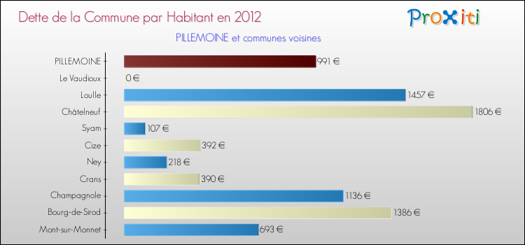 Dette par habitant de la commune en 2012 pour PILLEMOINE et les communes proches Comparaison de la dette par habitant de la commune en 2012 pour PILLEMOINE et les communes voisines