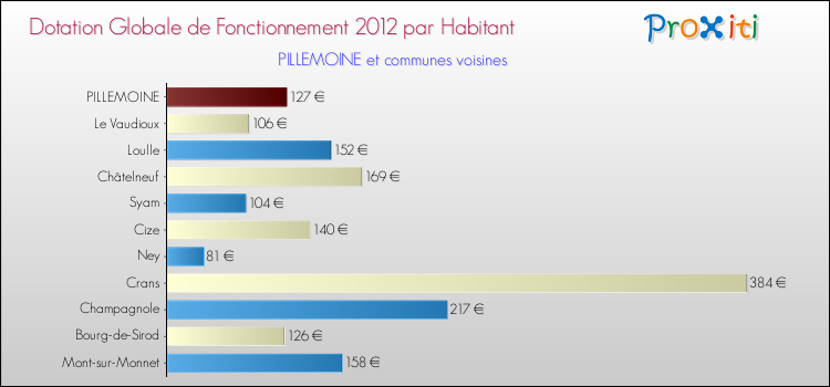 Montant des dotations globales de fonctionnement DGF par Habitant pour PILLEMOINE et les communes proches Comparaison des des dotations globales de fonctionnement DGF par habitant pour PILLEMOINE et les communes voisines