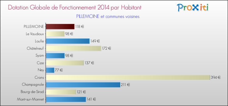Montant des dotations globales de fonctionnement DGF par Habitant pour PILLEMOINE et les communes proches en 2014. Comparaison des des dotations globales de fonctionnement DGF par habitant pour PILLEMOINE et les communes voisines en 2014.