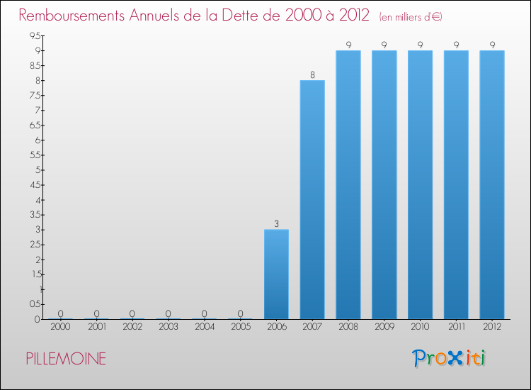 Evolution de l'annuité de la dette pour la commune de PILLEMOINE de 2000 à 2012 Annuités de la dette pour PILLEMOINE de 2000 à 2012