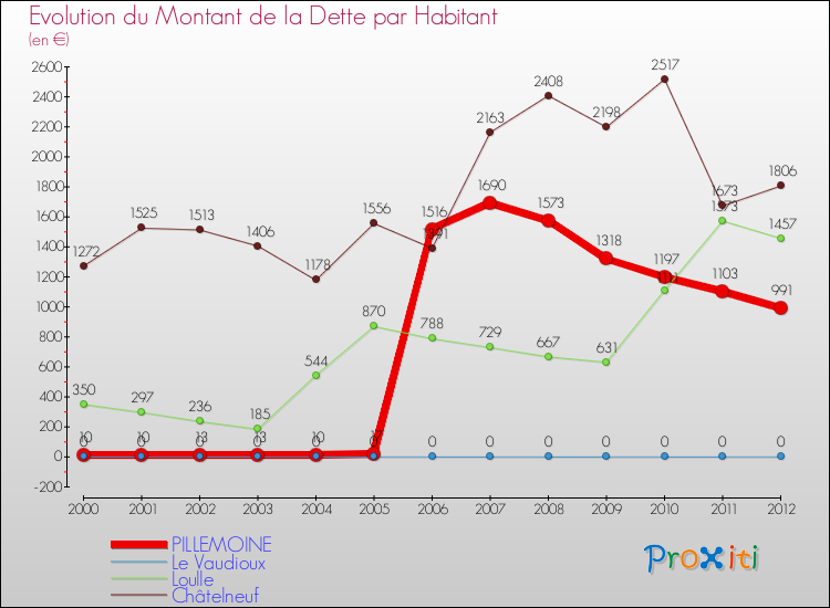 Evolution de la dette par habitant pour la commune de PILLEMOINE et les communes proches de 2000 à 2012 Comparaison de la dette par habitant pour PILLEMOINE et les communes voisines de 2000 à 2012