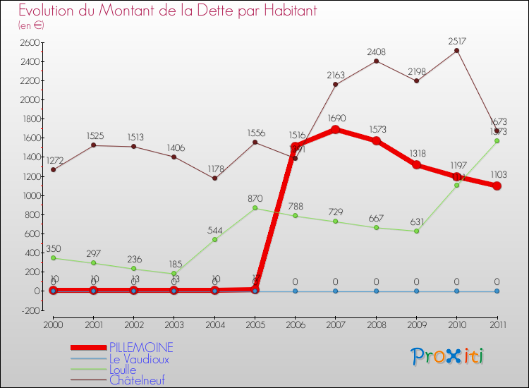 Evolution de la dette par habitant pour la commune de PILLEMOINE et les communes proches Comparaison de la dette par habitant pour PILLEMOINE et les communes voisines