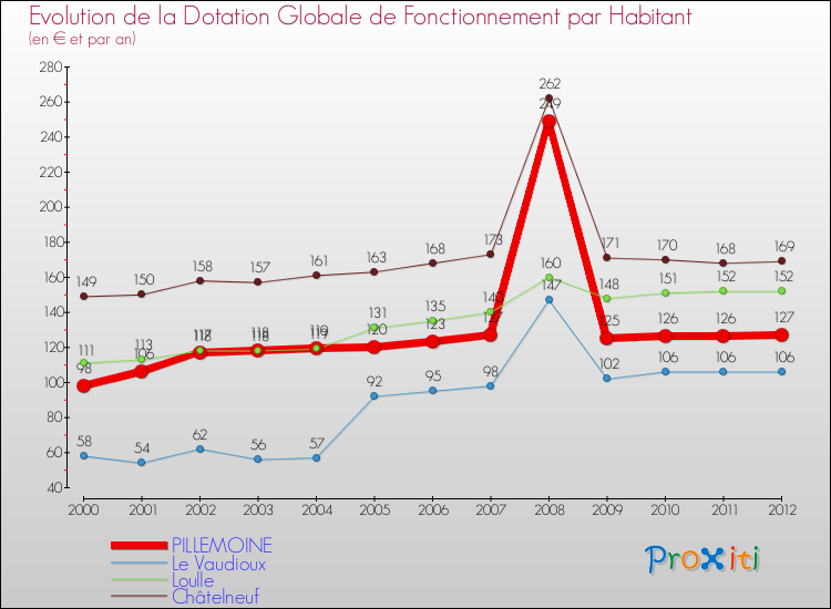 Evolution et montant de la dotation globale de fonctionnement par Habitant pour PILLEMOINE et les communes proches Comparaison des dotations globales de fonctionnement par habitant pour PILLEMOINE et les communes voisines