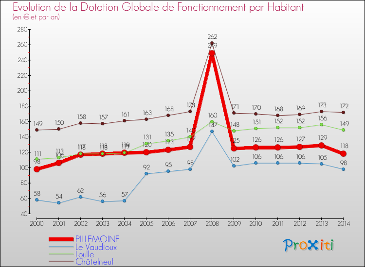 Evolution et montant de la dotation globale de fonctionnement par Habitant pour PILLEMOINE et les communes proches de 2000 à 2014. Comparaison des dotations globales de fonctionnement par habitant pour PILLEMOINE et les communes voisines de 2000 à 2014.