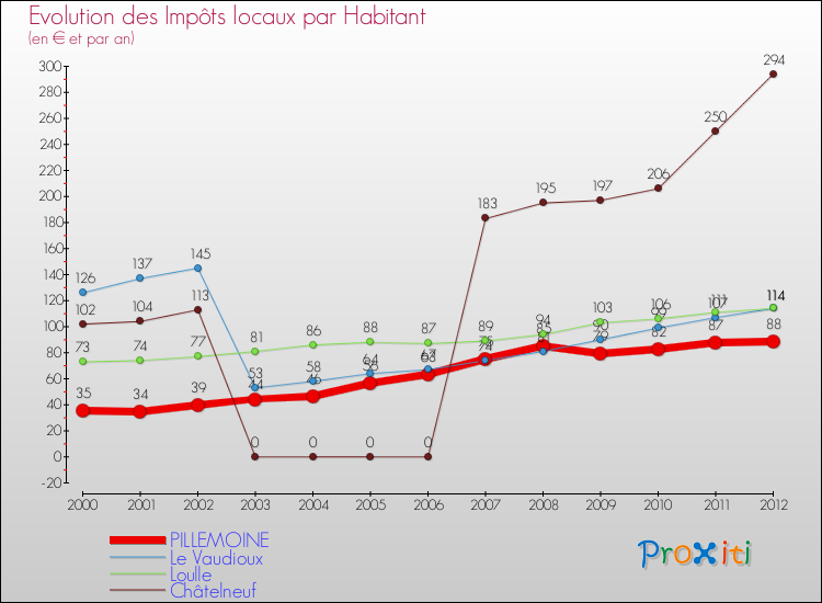 Evolution et montant des impôts locaux par Habitant pour PILLEMOINE et les communes proches Comparaison des impôts locaux par habitant pour PILLEMOINE et les communes voisines