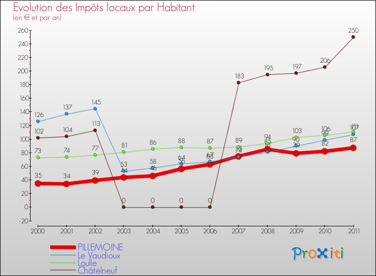 Evolution et montant des impôts locaux par Habitant pour PILLEMOINE et les communes proches Comparaison des impôts locaux par habitant pour PILLEMOINE et les communes voisines