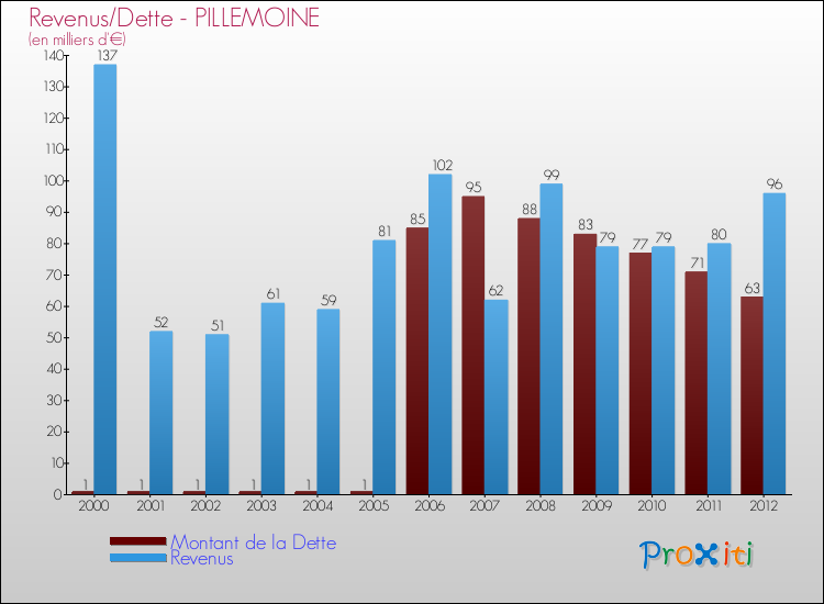 Evolution comparée de la dette et des revenus pour la commune de PILLEMOINE de 2000 à 2012 Comparaison de la dette et des revenus pour PILLEMOINE de 2000 à 2012