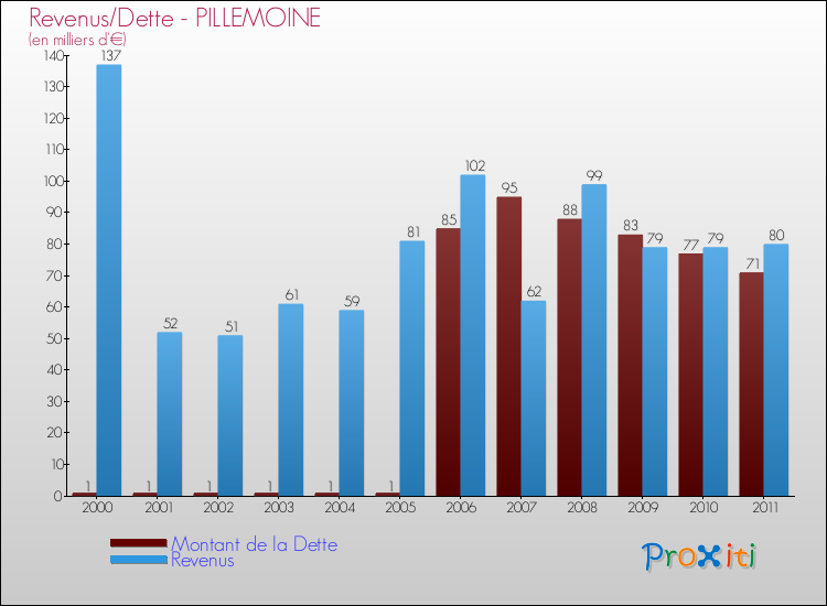 Evolution comparée de la dette et des revenus pour la commune de PILLEMOINE de 2000 à 2011 Comparaison de la dette et des revenus pour PILLEMOINE de 2000 à 2011