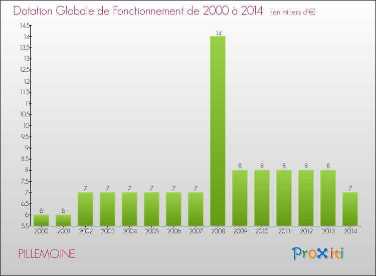 Evolution du montant de la Dotation Globale de Fonctionnement pour la commune de PILLEMOINE de 2000 à 2014 Evolution du montant de la Dotation Globale de Fonctionnement pour PILLEMOINE de 2000 à 2014