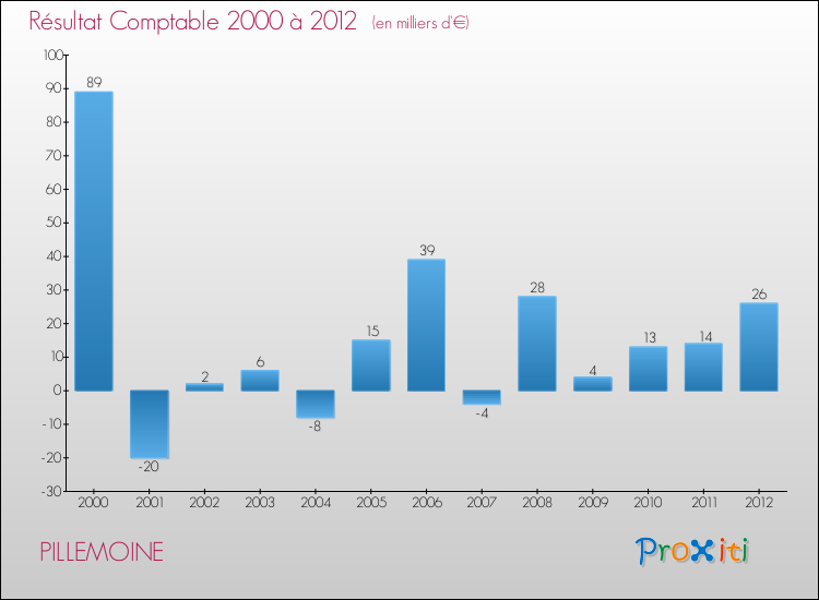 Evolution du résultat comptable pour la commune de PILLEMOINE de 2000 à 2012 Evolution du résultat comptable pour PILLEMOINE de 2000 à 2012