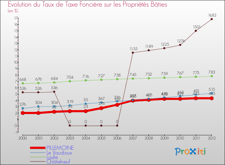 Evolution du taux de la taxe foncière sur le bati pour PILLEMOINE et les communes proches de 2000 à 2012 Comparaison des taux de taxe foncière sur le bati pour PILLEMOINE et les communes voisines de 2000 à 2012