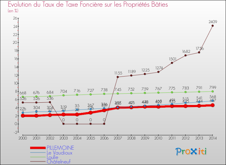 Evolution du taux de la taxe foncière sur le bati pour PILLEMOINE et les communes proches de 2000 à 2014 Comparaison des taux de taxe foncière sur le bati pour PILLEMOINE et les communes voisines de 2000 à 2014